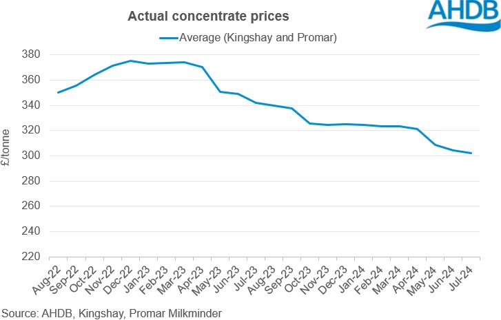 actual concentrate prices graph 